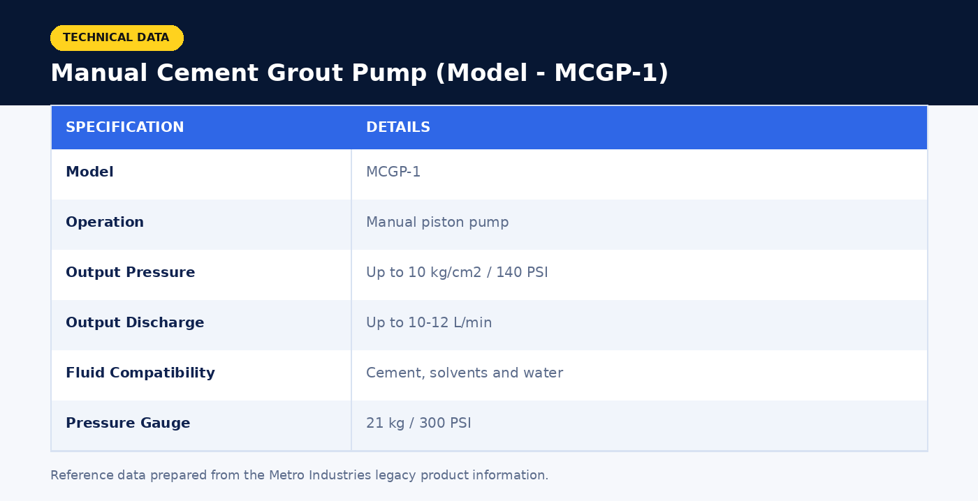 GP2 Manual Grouting Pump technical data table
